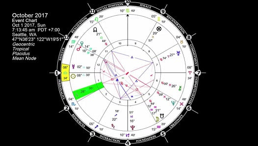 Astrology Report & Horoscope for October 2017